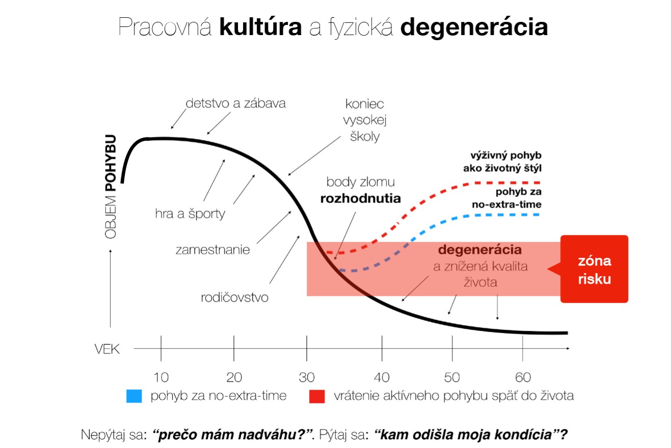 Sedavá práca vedie k degenerácii tela Graf