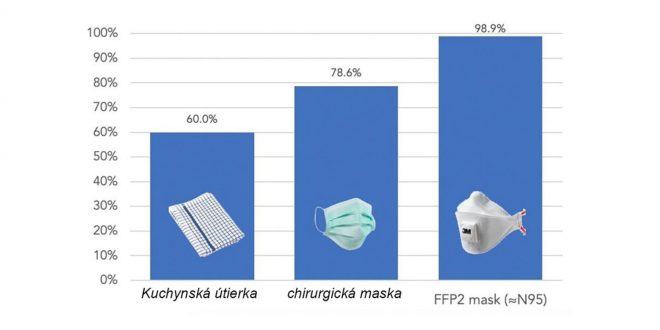 Rúško z kuchynskej utierky je riešením